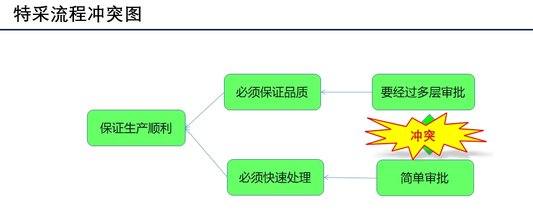 Conflict Graph 1