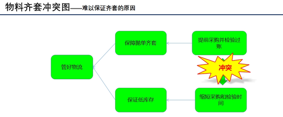 Conflict Graph 3